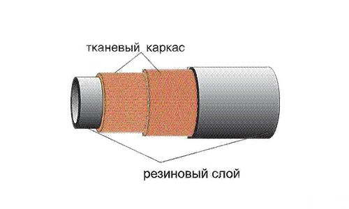 Конструкция ГОСТ 5398-76